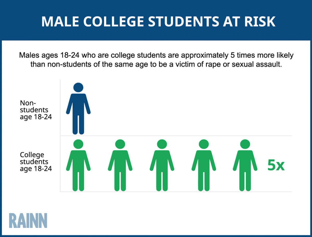 Male College Students At Risk