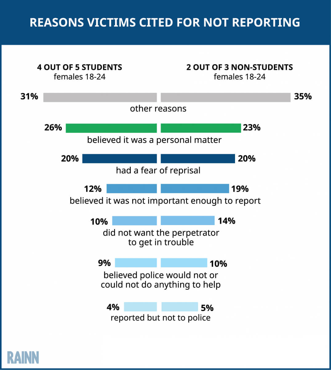 Reasons Victims Cited For Not Reporting