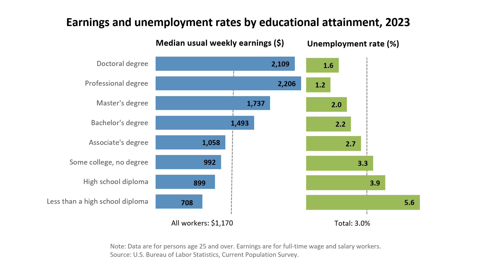 arizona-National-Average-earning-by-educational-attainment